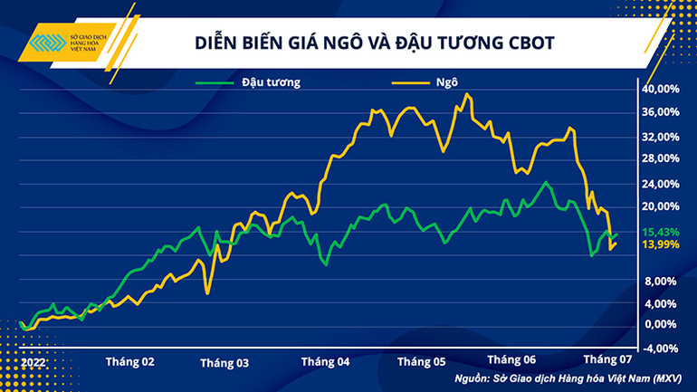 Triển vọng mùa vụ ở Mỹ sẽ mở ra một giai đoạn mới cho thị trường nông sản -0