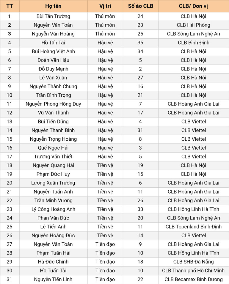 HLV Park Hang Seo đề xuất danh sách tập trung đội tuyển Việt Nam với 31 cầu thủ -0