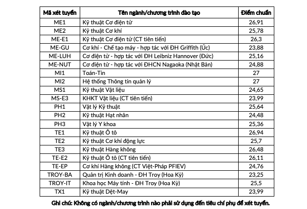 Điểm chuẩn Trường đại học Bách khoa Hà Nội năm 2021 -1