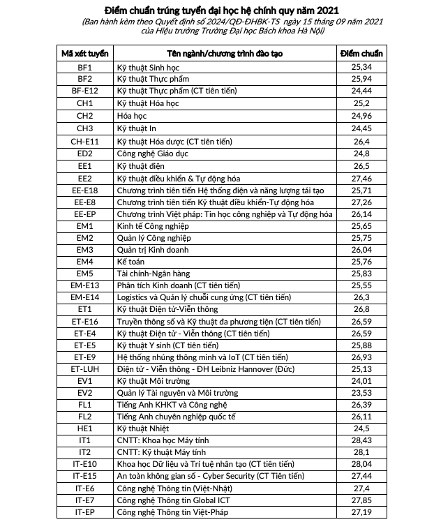 Điểm chuẩn Trường đại học Bách khoa Hà Nội năm 2021 -0