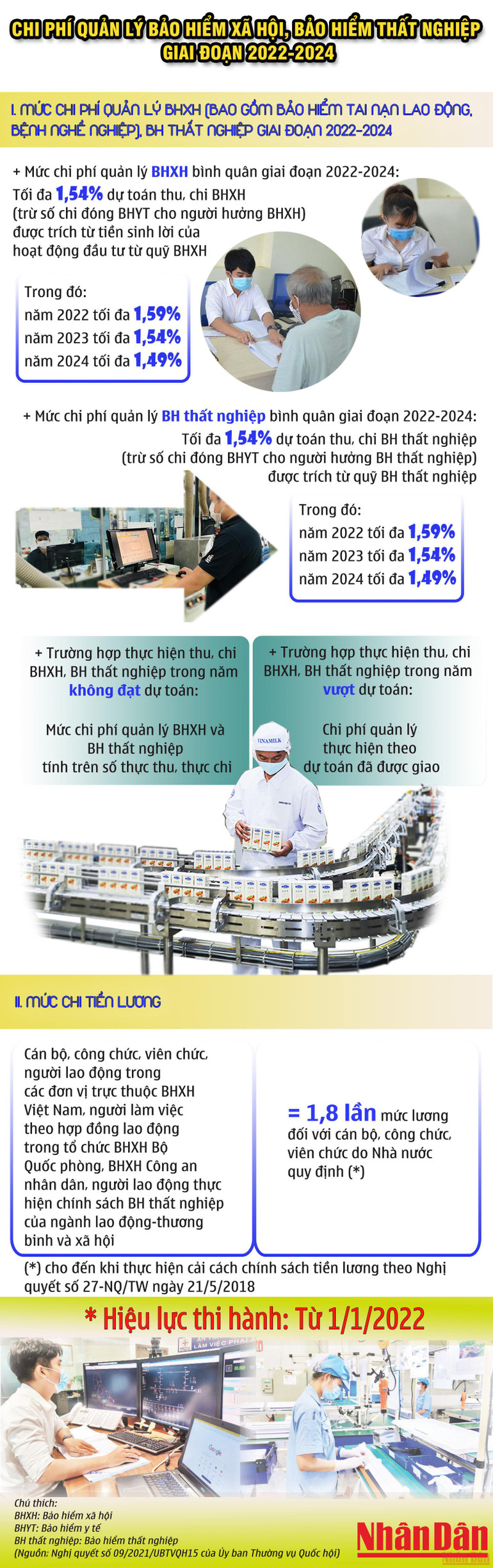 [Infographic] Chi phí quản lý bảo hiểm xã hội, bảo hiểm thất nghiệp giai đoạn 2022-2024 -0