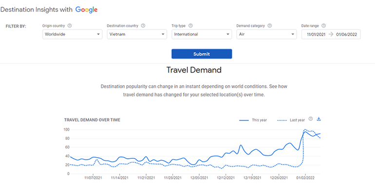 Lượng tìm kiếm của du khách quốc tế về du lịch Việt Nam tăng đáng kể -0