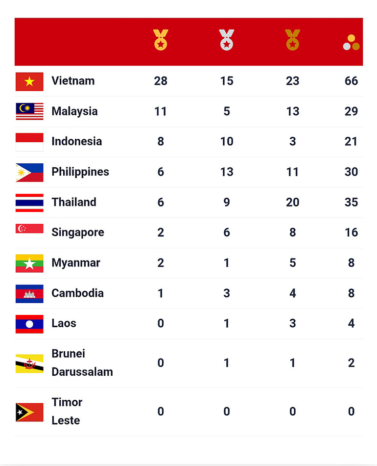 SEA Games 31 ngày 14/5: Điền kinh Việt Nam 