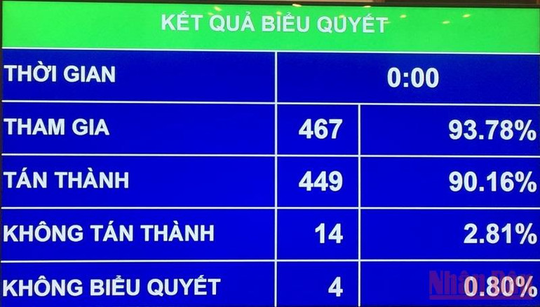 Kết quả biểu quyết thông qua dự án Luật Điện ảnh (sửa đổi). (Ảnh: LINH KHOA NGUYÊN) Kết hợp tiền kiểm và hậu kiểm đối với phổ biến phim trên không gian mạng -0