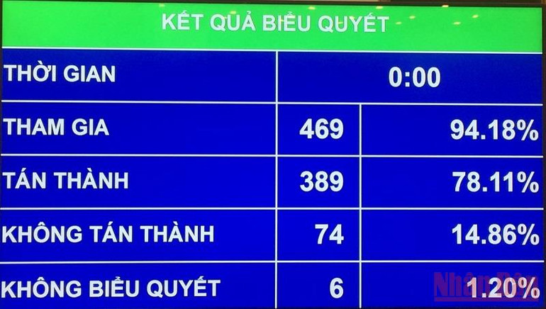 Kết quả biểu quyết nội dung Quỹ hỗ trợ phát triển điện ảnh. (Ảnh: LINH KHOA NGUYÊN) Kết hợp tiền kiểm và hậu kiểm đối với phổ biến phim trên không gian mạng -0