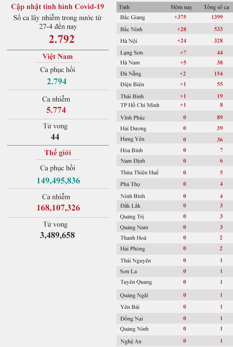 Cập nhật dịch Covid-19 ngày 25-5: Kỷ lục 444 ca mắc trong nước, riêng Bắc Giang 375 ca -0