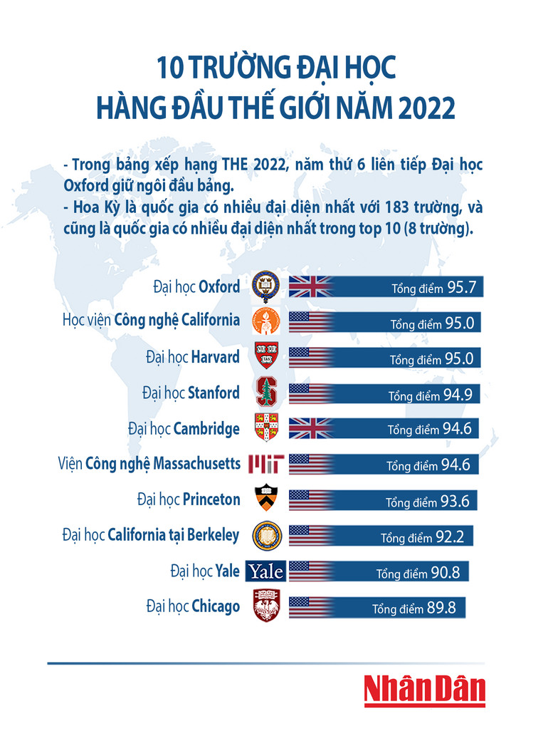 10 trường đại học hàng đầu Thế giới năm 2022 -1