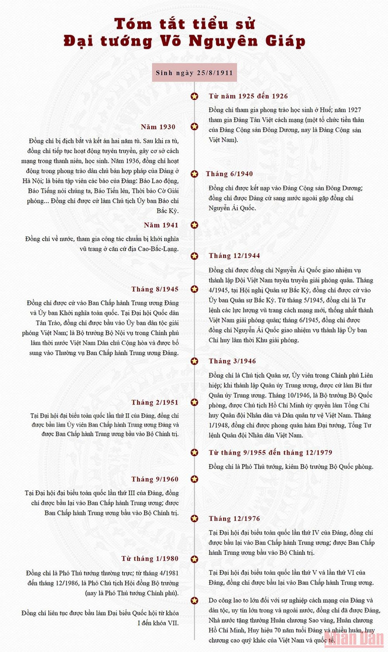 Tóm tắt tiểu sử Đại tướng Võ Nguyên Giáp -0