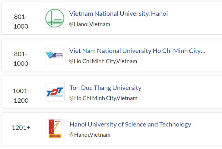 Bốn đại học Việt Nam có tên trong xếp hạng đại học thế giới QS 2022 -0