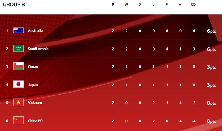 Saudi Arabia có chiến thắng thứ hai liên tiếp -0