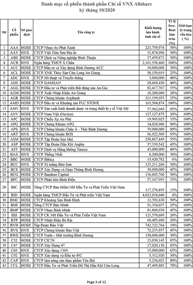 Danh mục cổ phiếu thành phần chỉ số VNX Allshare và VNX50 -2