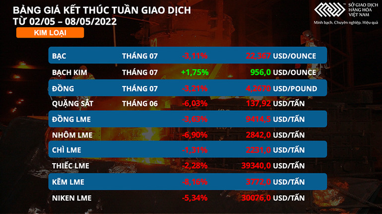 Thị trường dầu thô và kim loại diễn biến trái chiều trong tuần qua -0