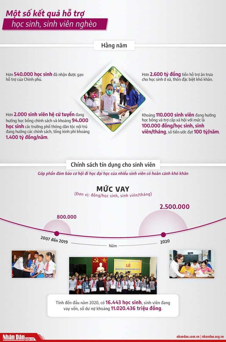 [Infographic] Hàng trăm nghìn học sinh, sinh viên đang nhận chính sách hỗ trợ để yên tâm học tập -0