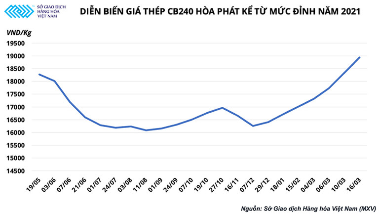 Quặng sắt tăng vọt 8% chỉ sau một đêm, đà tăng giá thép chưa dừng lại -0