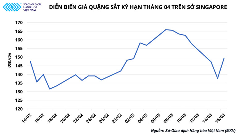 Quặng sắt tăng vọt 8% chỉ sau một đêm, đà tăng giá thép chưa dừng lại -0