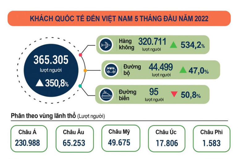 Du lịch tháng 5 ghi nhận mức tăng trưởng tích cực -0