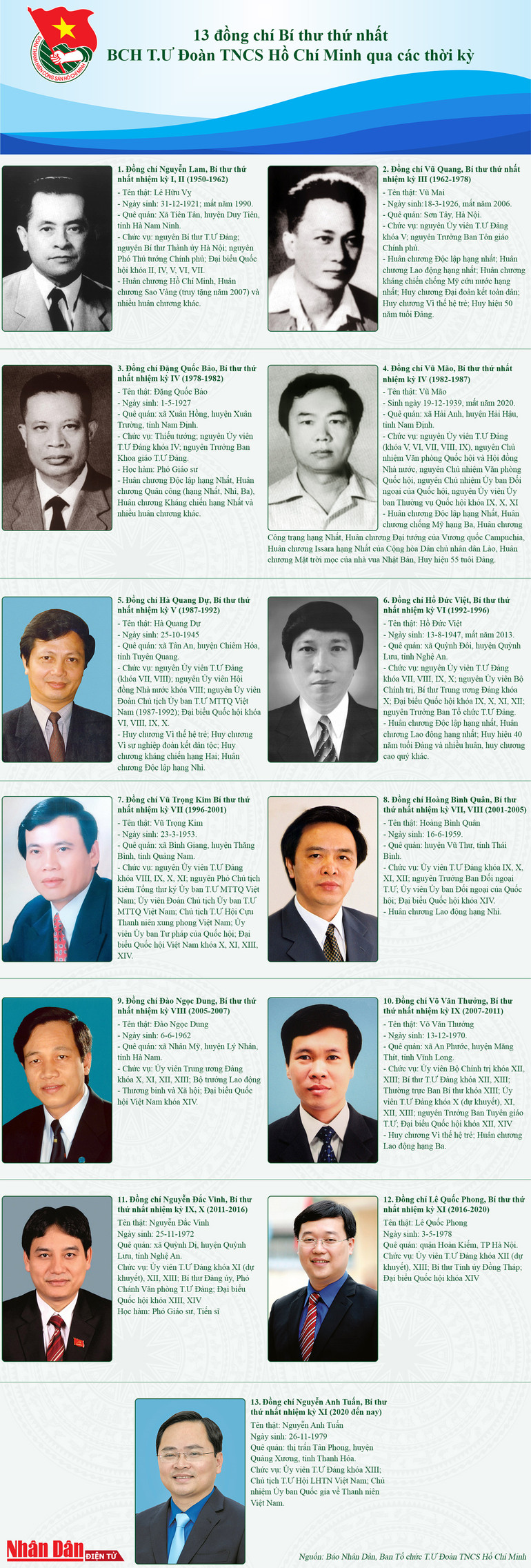 [Infographic] 13 đồng chí Bí thư thứ nhất BCH T.Ư Đoàn TNCS Hồ Chí Minh qua các thời kỳ -0