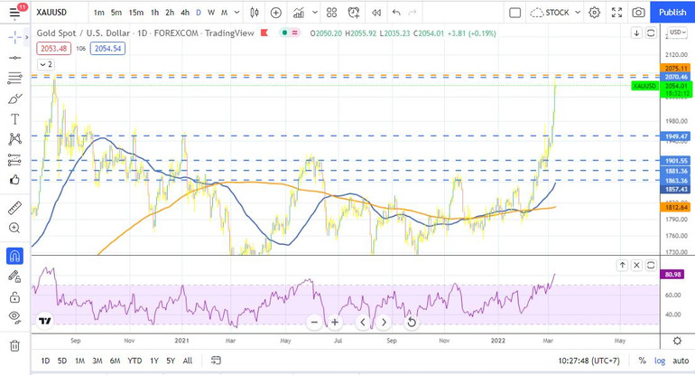 Giá vàng thế giới tiến sát mốc cao nhất mọi thời đại -0