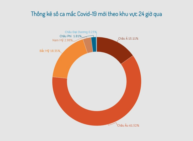 Thế giới vượt mốc 263 triệu ca nhiễm Covid-19, biến thể Omicron tiếp tục lan rộng -0