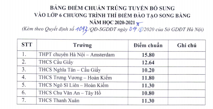 Hạ điểm chuẩn, tuyển bổ sung học sinh vào lớp 6 song bằng -0