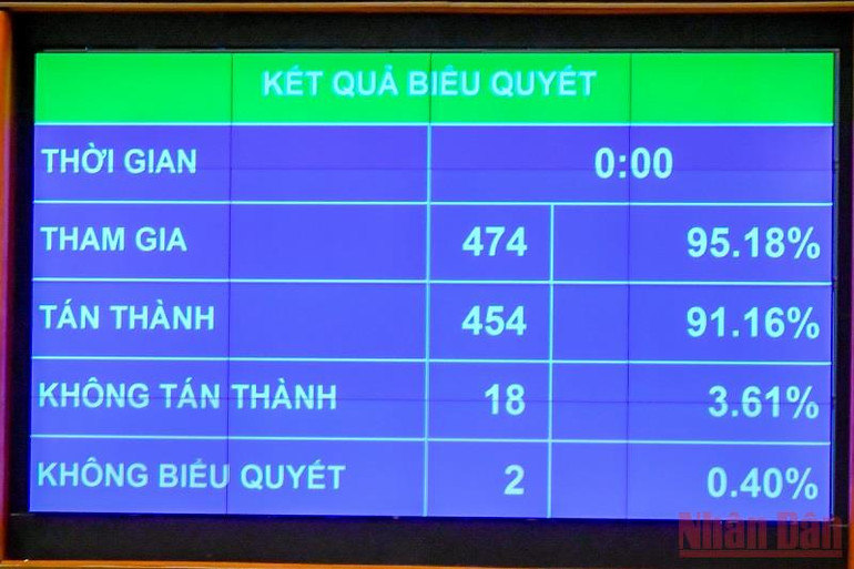 Luật Cảnh sát cơ động được Quốc hội thông qua với hơn 90% đại biểu Quốc hội tán thành. (Ảnh: KHOA NGUYÊN) Quốc hội thông qua Luật Cảnh sát cơ động -0