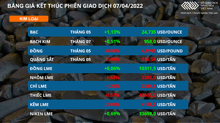 Khi nào thị trường kim loại lấy lại sức hút? -0