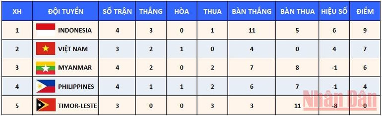 U23 Indonesia và U23 Việt Nam giành vé vào bán kết -0