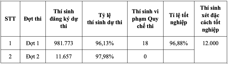 Tổng hợp tình hình thí sinh dự thi tốt nghiệp trung học phổ thông năm 2021. (Nguồn: Bộ Giáo dục và Đào tạo) Tỷ lệ học sinh tốt nghiệp trung học phổ thông tăng, đạt hơn 98% -0