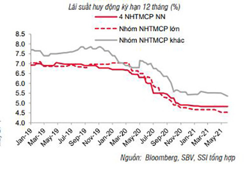 SSI Research: Nguồn cung VND vẫn dồi dào -0