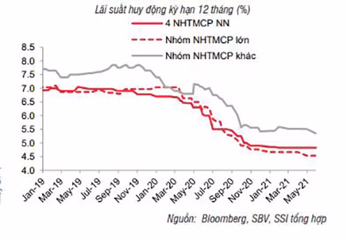 SSI Research: Nguồn cung VND vẫn dồi dào -0