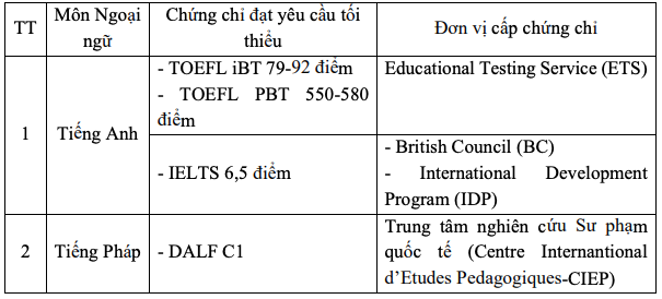Trường đại học Y Hà Nội: Xét tuyển IELTS từ 6,5 điểm -0