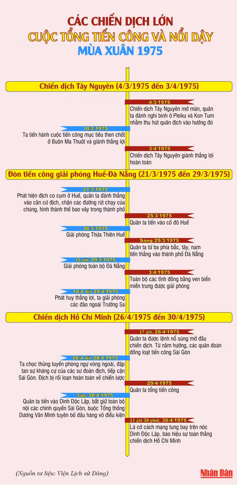 Các chiến dịch lớn cuộc Tổng tiến công và nổi dậy mùa Xuân 1975 -0