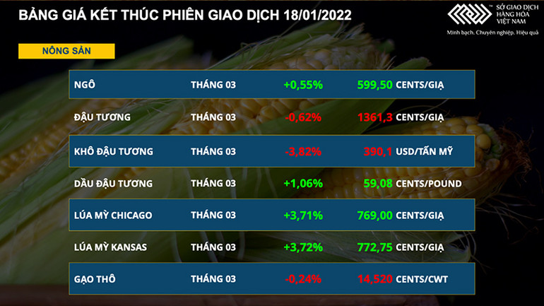 Thị trường nông sản diễn biến phân hóa, giá heo hơi vẫn duy trì đà tăng -0