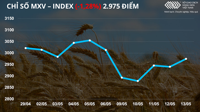 Nhóm kim loại lao dốc, nông sản bứt phá trong tuần qua -0