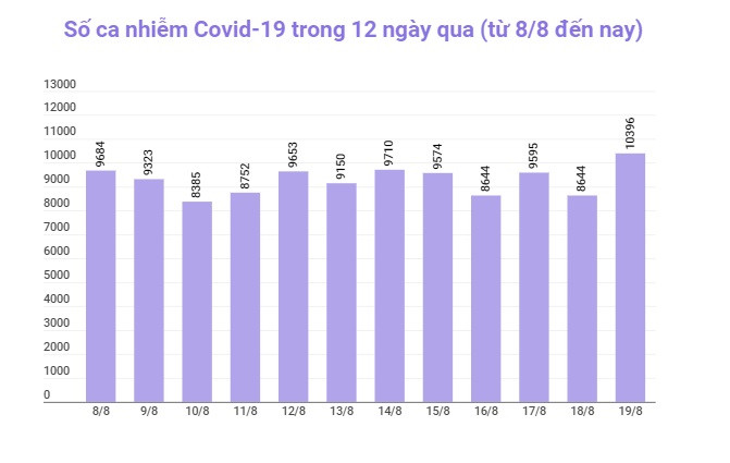 Số ca nhiễm trong ngày tăng cao kỷ lục -0