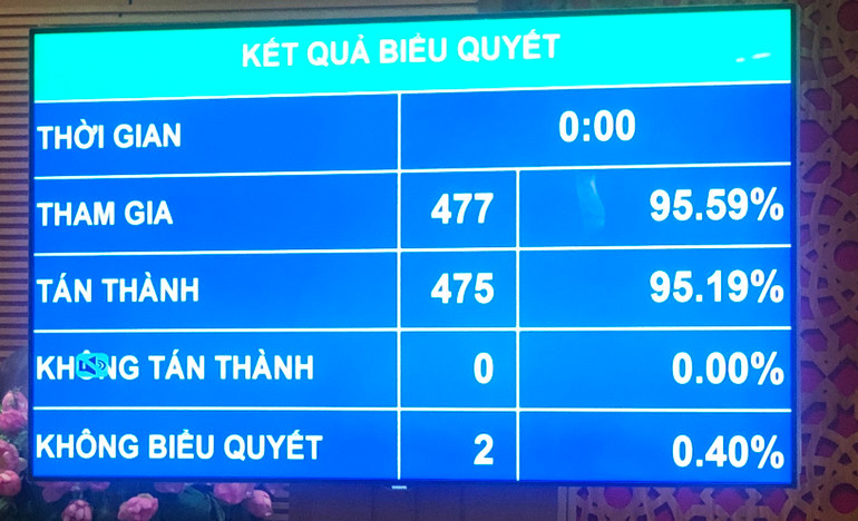 Quốc hội thông qua Nghị quyết về Kế hoạch phát triển kinh tế-xã hội 5 năm -0