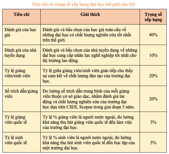 10 đại học hàng đầu thế giới theo xếp hạng QS 2022 -0