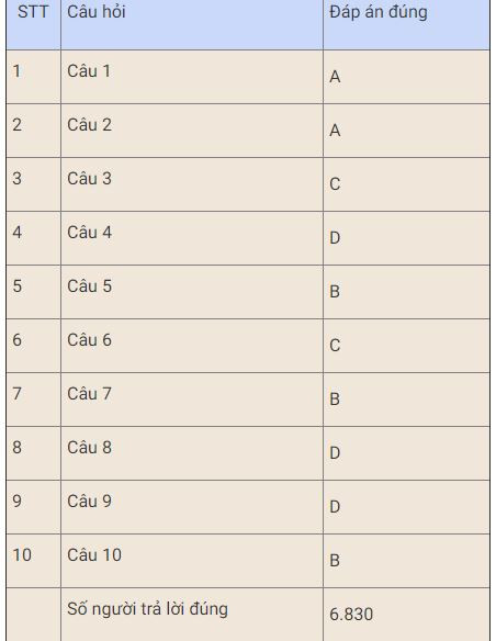 Gần 7.000 trả lời đúng 10 câu hỏi thi “Chung tay vì an toàn giao thông” tuần thứ ba -0