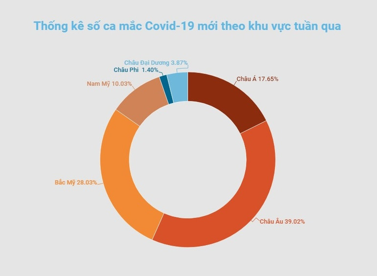 Số ca mắc Covid-19 mới tăng 76% tại châu Á trong tuần qua -0