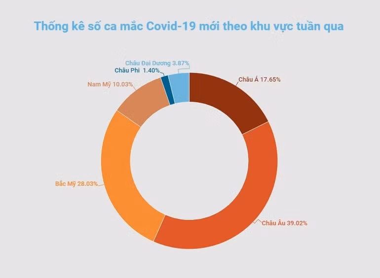 Số ca mắc Covid-19 mới tăng 76% tại châu Á trong tuần qua -0
