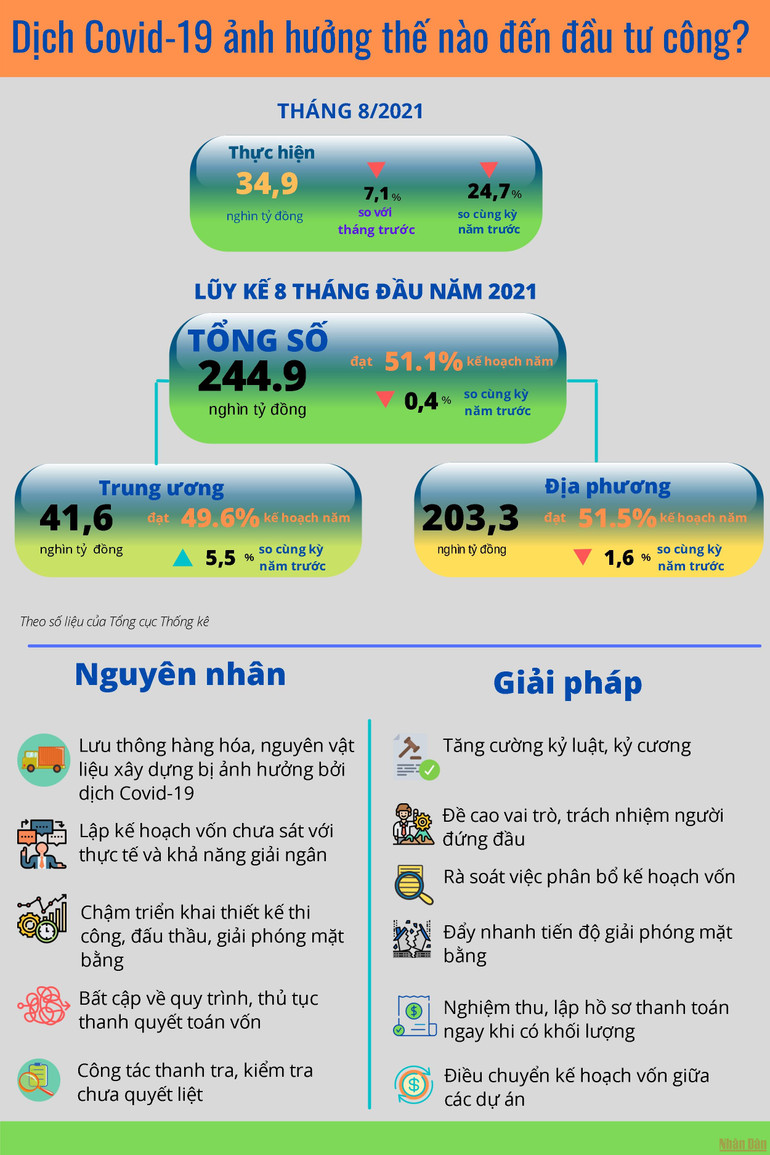 [Infographic] Dịch Covid-19 ảnh hưởng như nào đến đầu tư công? -0