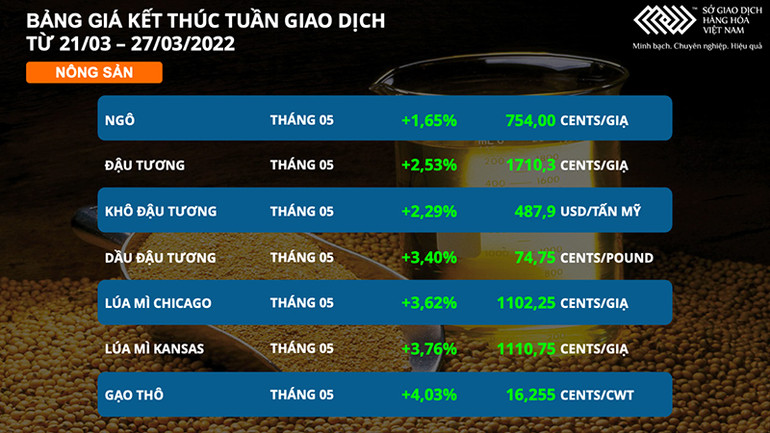 Gián đoạn nguồn cung giữa căng thẳng ở châu Âu đẩy giá dầu thô và nông sản tăng vọt -0