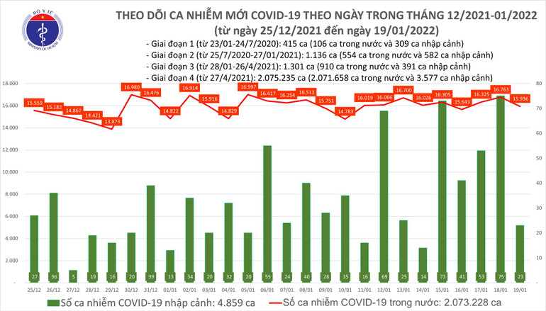 Việt Nam có thêm 15.959 F0 mới, 33.034 ca khỏi bệnh -0