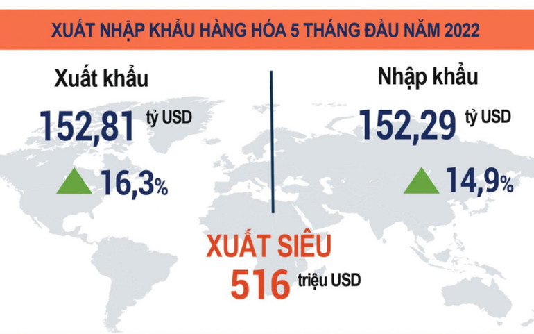 Xuất nhập khẩu hàng hóa 5 tháng đầu năm 2022. (Nguồn: Tổng cục Thống kê) 5 tháng, Việt Nam xuất siêu 516 triệu USD -0