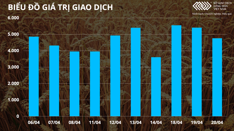 Lực mua tích cực gia tăng ở các mặt hàng ngô, đậu tương và cà phê -0