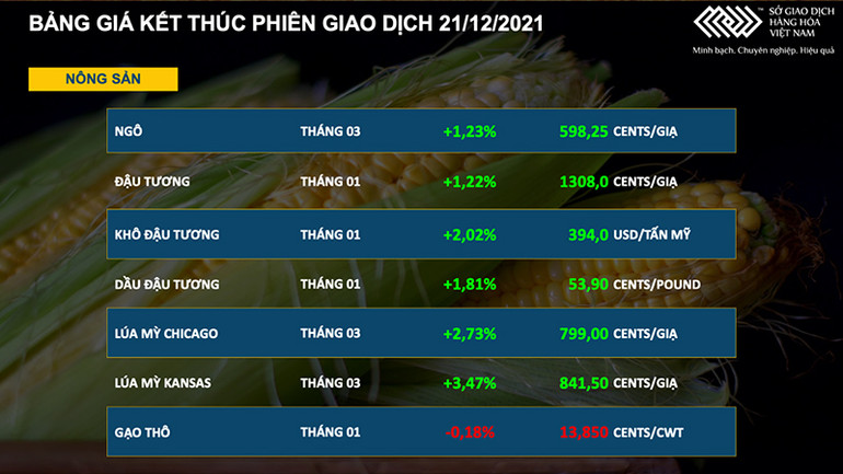 Bảng giá kết thúc phiên giao dịch 21/12 đối với các mặt hàng nông sản. Giá khô đậu tương tăng vọt lên mức cao nhất nửa năm -0