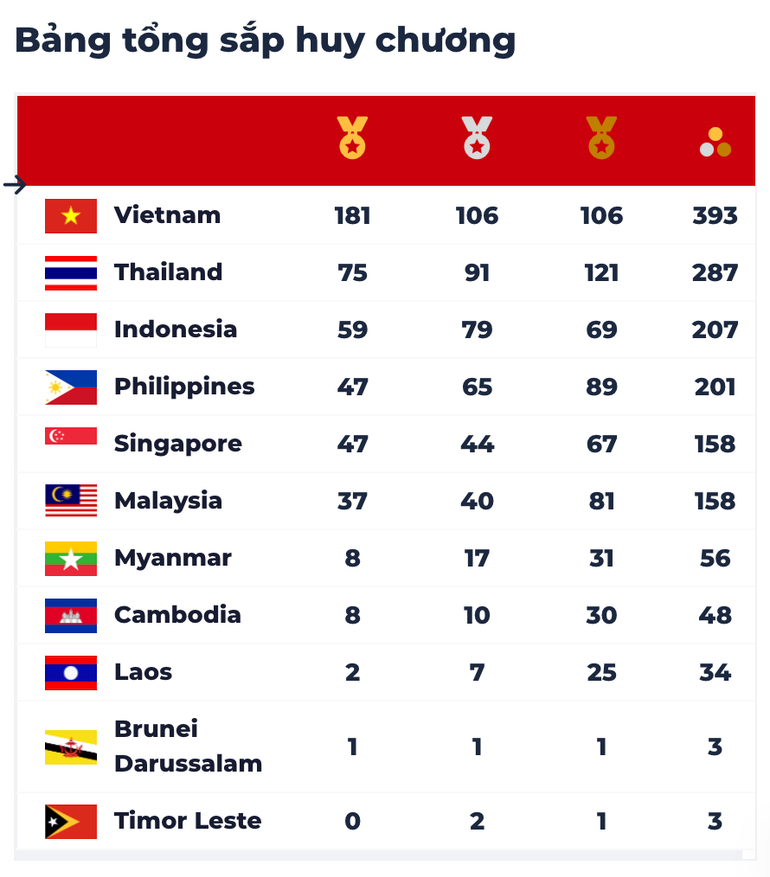 [Cập nhật] SEA Games 31 ngày 22/5: Chờ Vàng từ U23 Việt Nam -0