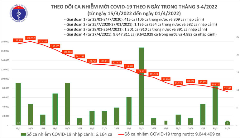 Ghi nhận 72.556 ca nhiễm mới, không còn ca can thiệp ECMO ảnh 1 Ghi nhận 72.556 ca nhiễm mới, không còn ca can thiệp ECMO -0