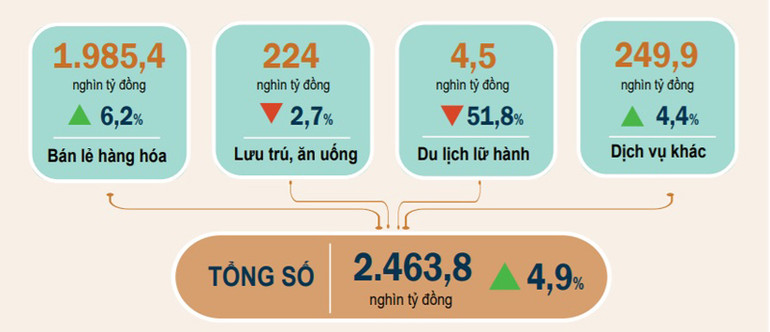Sáu tháng đầu năm: khách quốc tế và doanh thu lữ hành giảm mạnh -0
