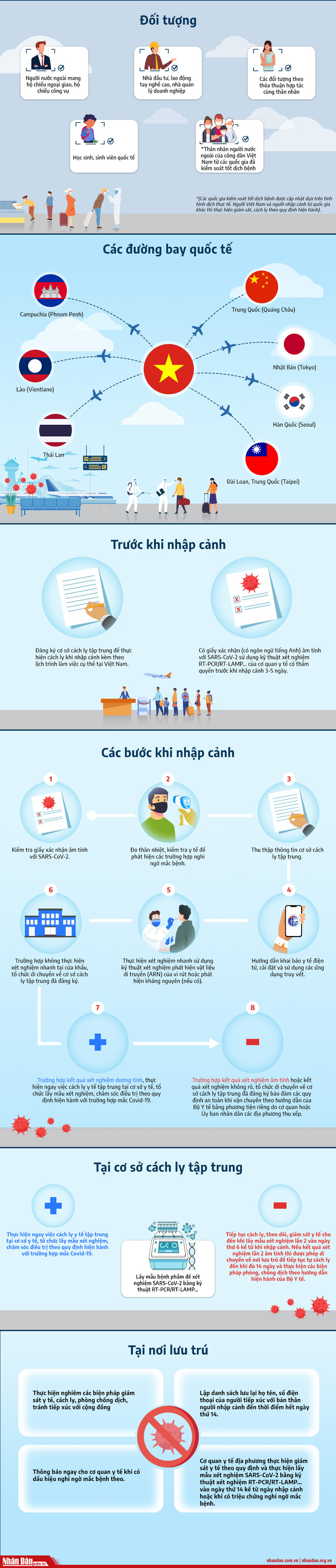 [Infographic] Quy trình tiếp nhận người nhập cảnh vào Việt Nam -0